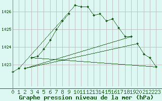 Courbe de la pression atmosphrique pour Helgoland