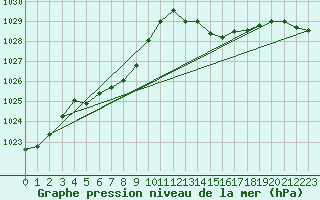 Courbe de la pression atmosphrique pour Pointe de Socoa (64)