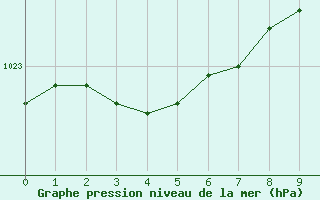 Courbe de la pression atmosphrique pour Saint-Sorlin-en-Valloire (26)