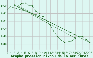 Courbe de la pression atmosphrique pour Leiser Berge