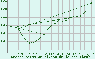 Courbe de la pression atmosphrique pour Cunderdin