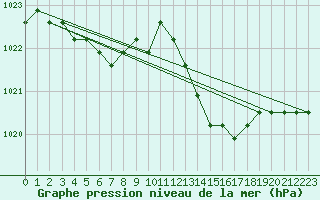 Courbe de la pression atmosphrique pour Fains-Veel (55)