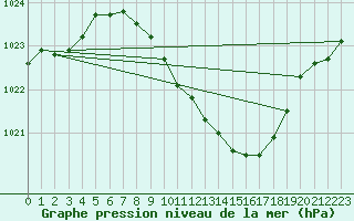 Courbe de la pression atmosphrique pour Eisenach