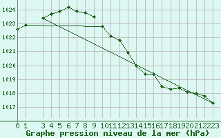 Courbe de la pression atmosphrique pour Banatski Karlovac