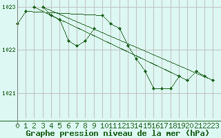 Courbe de la pression atmosphrique pour Calvi (2B)