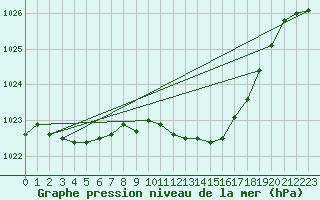 Courbe de la pression atmosphrique pour Vieste