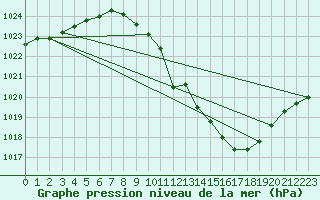 Courbe de la pression atmosphrique pour Lerida (Esp)