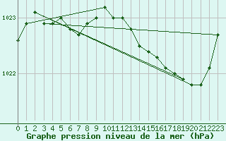 Courbe de la pression atmosphrique pour Lannion (22)