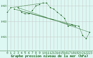 Courbe de la pression atmosphrique pour Aytr-Plage (17)