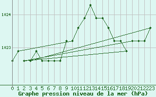 Courbe de la pression atmosphrique pour Sainte-Genevive-des-Bois (91)