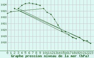 Courbe de la pression atmosphrique pour Banloc