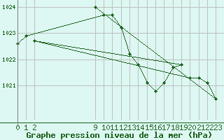 Courbe de la pression atmosphrique pour Mont-Rigi (Be)