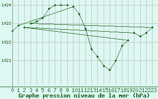 Courbe de la pression atmosphrique pour Grono