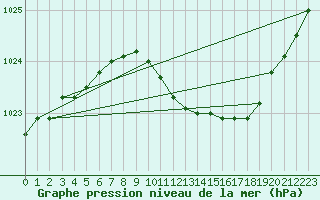 Courbe de la pression atmosphrique pour Frankfort (All)