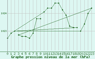 Courbe de la pression atmosphrique pour Pointe de Socoa (64)