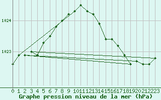 Courbe de la pression atmosphrique pour Herserange (54)