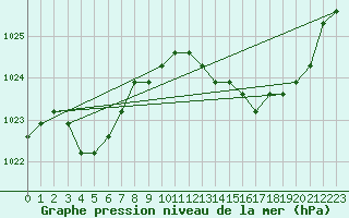 Courbe de la pression atmosphrique pour Manlleu (Esp)