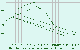 Courbe de la pression atmosphrique pour Doberlug-Kirchhain