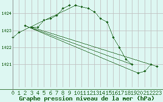 Courbe de la pression atmosphrique pour Jussy (02)