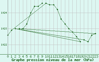 Courbe de la pression atmosphrique pour Haegen (67)