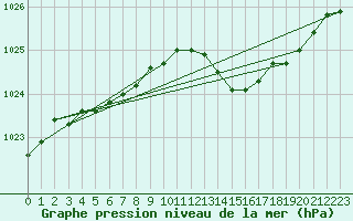 Courbe de la pression atmosphrique pour Diepenbeek (Be)
