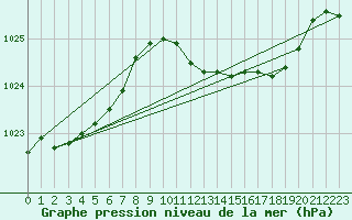 Courbe de la pression atmosphrique pour Lans-en-Vercors (38)