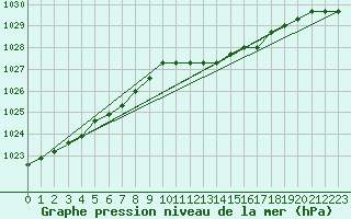 Courbe de la pression atmosphrique pour Christnach (Lu)