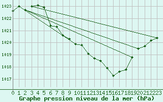 Courbe de la pression atmosphrique pour Ulm-Mhringen