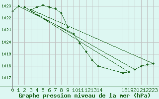 Courbe de la pression atmosphrique pour Meiningen