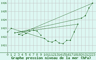 Courbe de la pression atmosphrique pour Hoydalsmo Ii