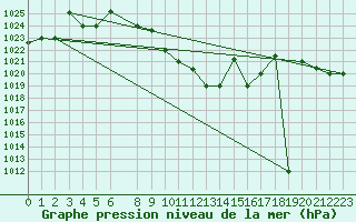 Courbe de la pression atmosphrique pour Damascus Int. Airport
