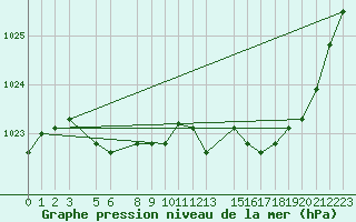 Courbe de la pression atmosphrique pour Tynset Ii