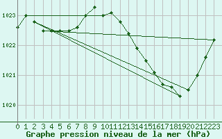 Courbe de la pression atmosphrique pour Muret (31)