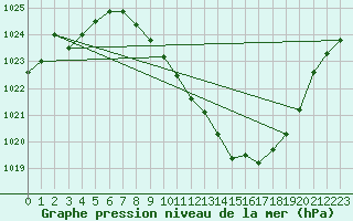 Courbe de la pression atmosphrique pour Braganca