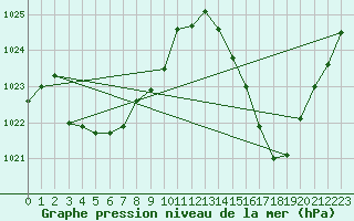 Courbe de la pression atmosphrique pour Bziers Cap d