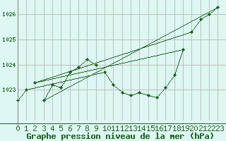 Courbe de la pression atmosphrique pour Neu Ulrichstein