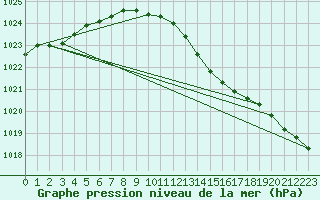 Courbe de la pression atmosphrique pour De Bilt (PB)