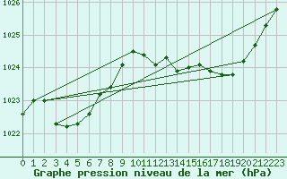 Courbe de la pression atmosphrique pour Lasfaillades (81)