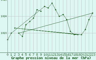 Courbe de la pression atmosphrique pour Tours (37)