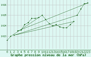 Courbe de la pression atmosphrique pour Bad Salzuflen