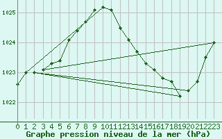 Courbe de la pression atmosphrique pour Gap-Sud (05)