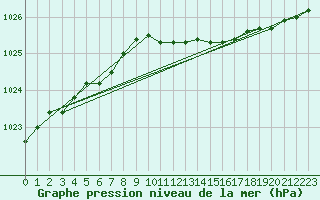 Courbe de la pression atmosphrique pour Kallbadagrund