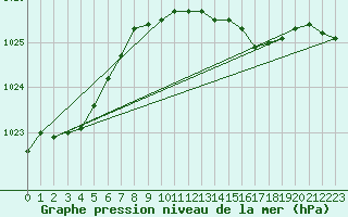 Courbe de la pression atmosphrique pour Weybourne