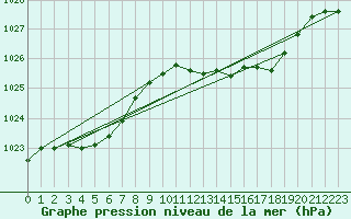 Courbe de la pression atmosphrique pour Roches Point