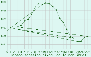 Courbe de la pression atmosphrique pour St Helens