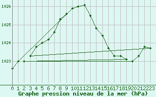 Courbe de la pression atmosphrique pour Variscourt (02)