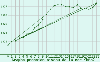 Courbe de la pression atmosphrique pour Deauville (14)
