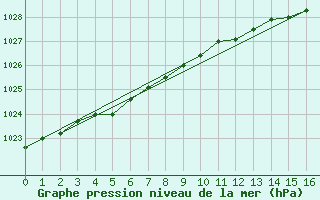 Courbe de la pression atmosphrique pour Eureka Climate