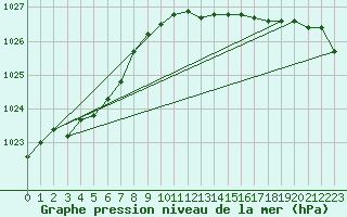 Courbe de la pression atmosphrique pour Hoogeveen Aws