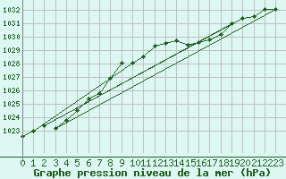 Courbe de la pression atmosphrique pour Gravesend-Broadness
